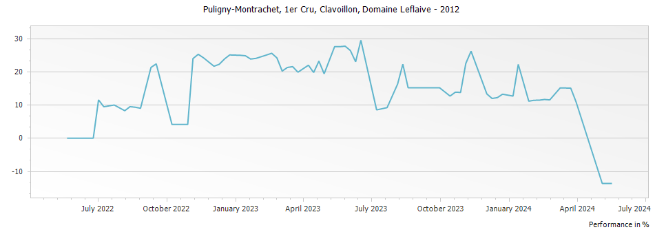 Graph for Domaine Leflaive Puligny-Montrachet Clavoillon Premier Cru – 2012