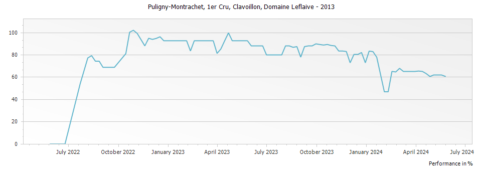 Graph for Domaine Leflaive Puligny-Montrachet Clavoillon Premier Cru – 2013