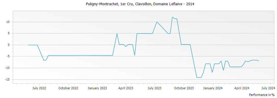 Graph for Domaine Leflaive Puligny-Montrachet Clavoillon Premier Cru – 2014