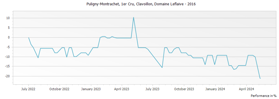 Graph for Domaine Leflaive Puligny-Montrachet Clavoillon Premier Cru – 2016