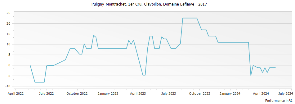 Graph for Domaine Leflaive Puligny-Montrachet Clavoillon Premier Cru – 2017