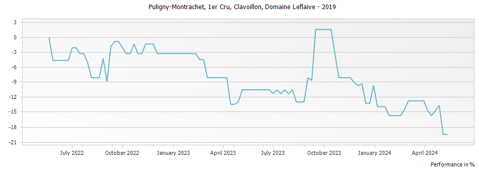 Graph for Domaine Leflaive Puligny-Montrachet Clavoillon Premier Cru – 2019