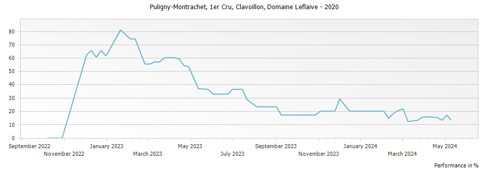 Graph for Domaine Leflaive Puligny-Montrachet Clavoillon Premier Cru – 2020