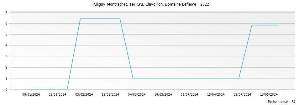 Graph for Domaine Leflaive Puligny-Montrachet Clavoillon Premier Cru – 2022