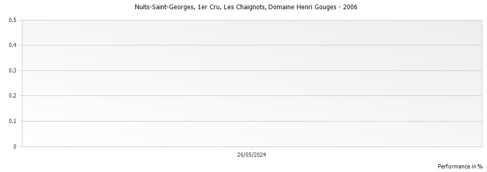 Graph for Domaine Henri Gouges Nuits-Saint-Georges Les Chaignots Premier Cru – 2006
