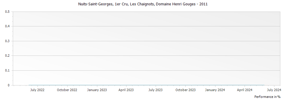 Graph for Domaine Henri Gouges Nuits-Saint-Georges Les Chaignots Premier Cru – 2011