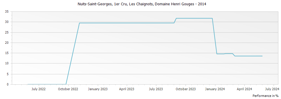 Graph for Domaine Henri Gouges Nuits-Saint-Georges Les Chaignots Premier Cru – 2014