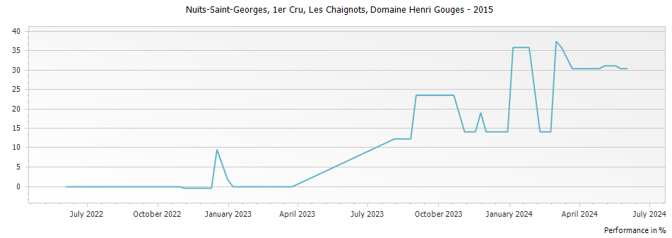 Graph for Domaine Henri Gouges Nuits-Saint-Georges Les Chaignots Premier Cru – 2015