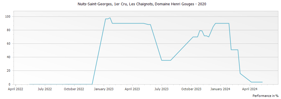 Graph for Domaine Henri Gouges Nuits-Saint-Georges Les Chaignots Premier Cru – 2020