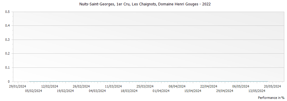Graph for Domaine Henri Gouges Nuits-Saint-Georges Les Chaignots Premier Cru – 2022