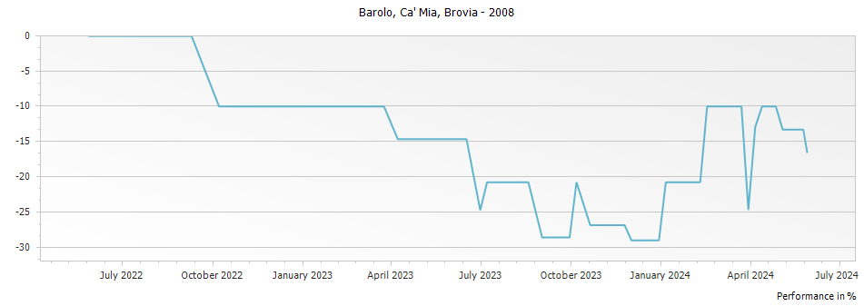 Graph for Brovia Ca