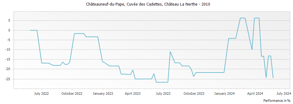 Graph for Chateau La Nerthe Cuvee des Cadettes Chateauneuf du Pape – 2010