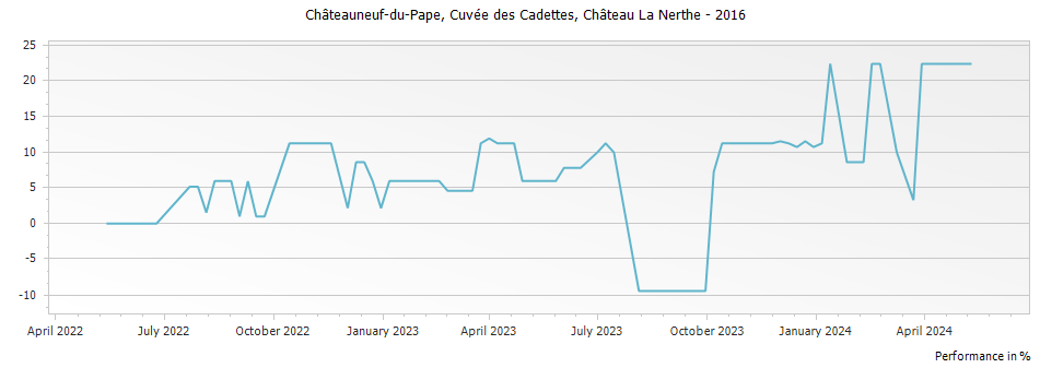 Graph for Chateau La Nerthe Cuvee des Cadettes Chateauneuf du Pape – 2016