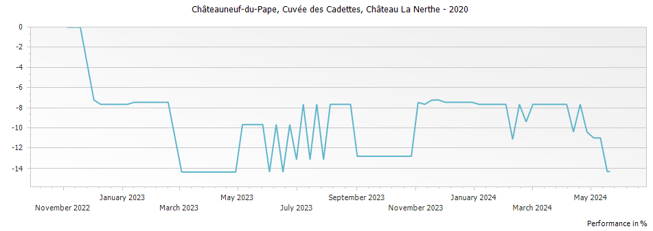 Graph for Chateau La Nerthe Cuvee des Cadettes Chateauneuf du Pape – 2020