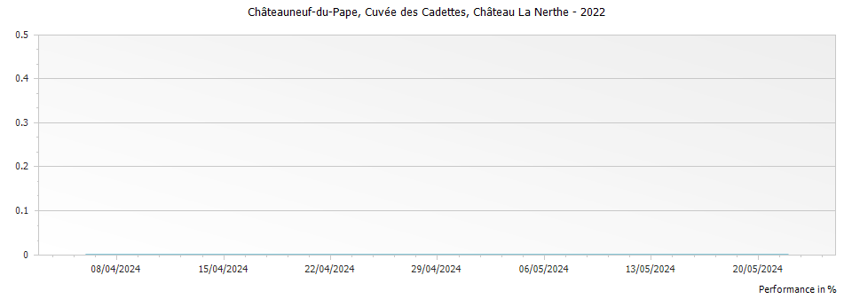 Graph for Chateau La Nerthe Cuvee des Cadettes Chateauneuf du Pape – 2022