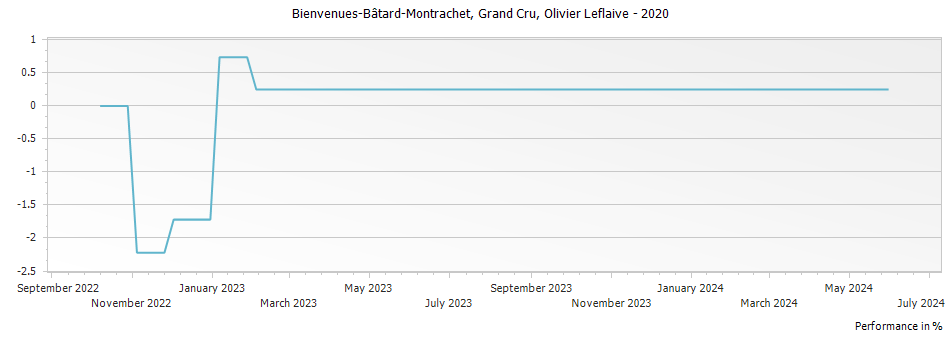 Graph for Olivier Leflaive Bienvenues-Batard-Montrachet Grand Cru – 2020