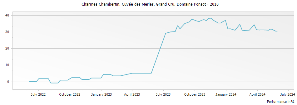 Graph for Domaine Ponsot Charmes Chambertin Cuvee des Merles Grand Cru – 2010