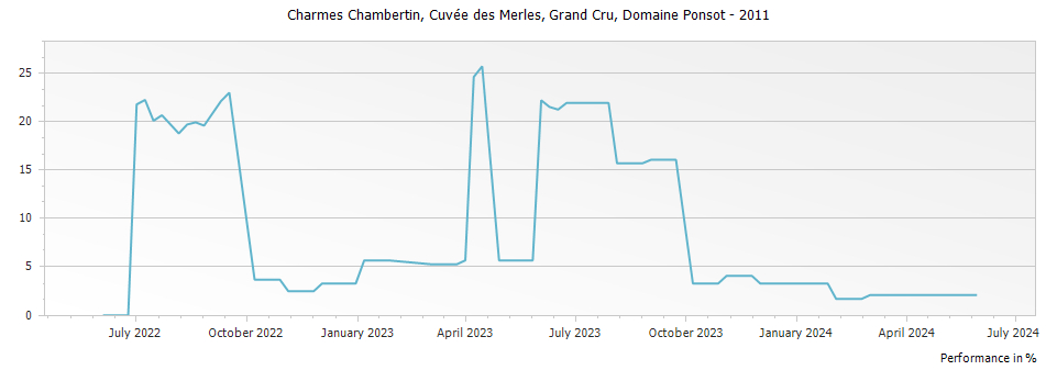 Graph for Domaine Ponsot Charmes Chambertin Cuvee des Merles Grand Cru – 2011