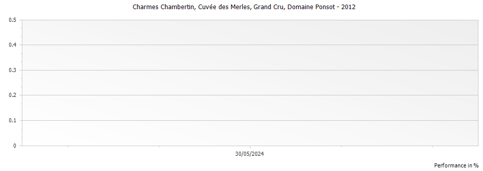 Graph for Domaine Ponsot Charmes Chambertin Cuvee des Merles Grand Cru – 2012
