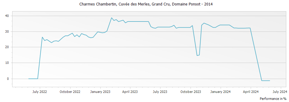 Graph for Domaine Ponsot Charmes Chambertin Cuvee des Merles Grand Cru – 2014
