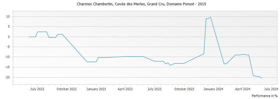 Graph for Domaine Ponsot Charmes Chambertin Cuvee des Merles Grand Cru – 2015