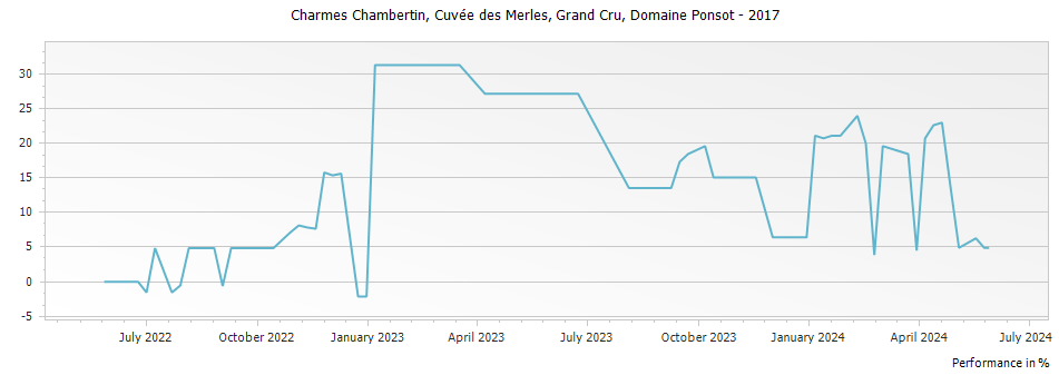 Graph for Domaine Ponsot Charmes Chambertin Cuvee des Merles Grand Cru – 2017