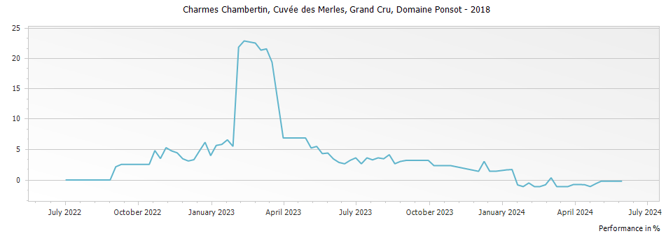 Graph for Domaine Ponsot Charmes Chambertin Cuvee des Merles Grand Cru – 2018