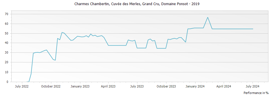 Graph for Domaine Ponsot Charmes Chambertin Cuvee des Merles Grand Cru – 2019