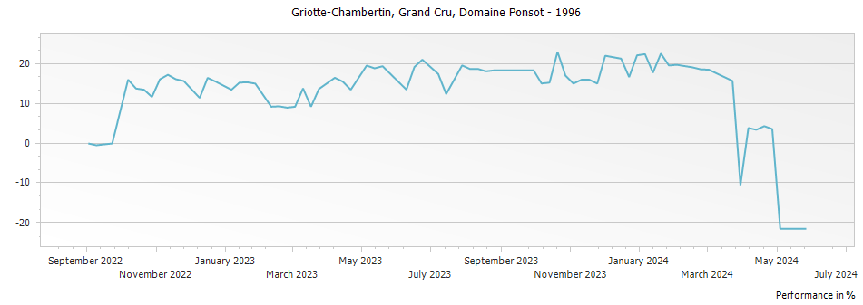 Graph for Domaine Ponsot Griotte-Chambertin Grand Cru – 1996