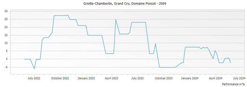 Graph for Domaine Ponsot Griotte-Chambertin Grand Cru – 2009