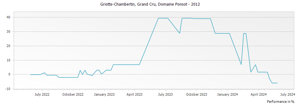 Graph for Domaine Ponsot Griotte-Chambertin Grand Cru – 2012
