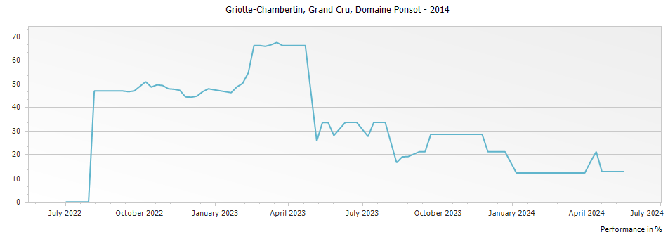 Graph for Domaine Ponsot Griotte-Chambertin Grand Cru – 2014