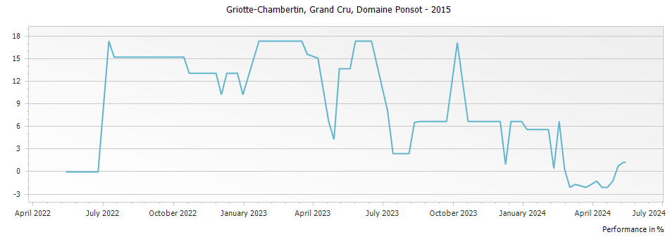Graph for Domaine Ponsot Griotte-Chambertin Grand Cru – 2015
