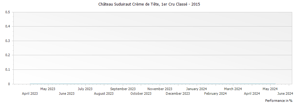 Graph for Chateau Suduiraut Crème de Tete Sauternes Premier Cru – 2015