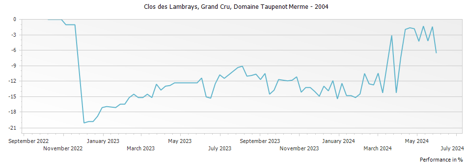 Graph for Domaine Taupenot-Merme Clos des Lambrays Grand Cru – 2004