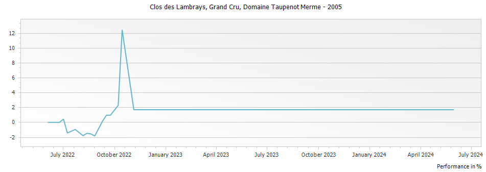 Graph for Domaine Taupenot-Merme Clos des Lambrays Grand Cru – 2005