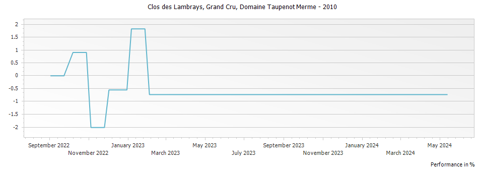 Graph for Domaine Taupenot-Merme Clos des Lambrays Grand Cru – 2010