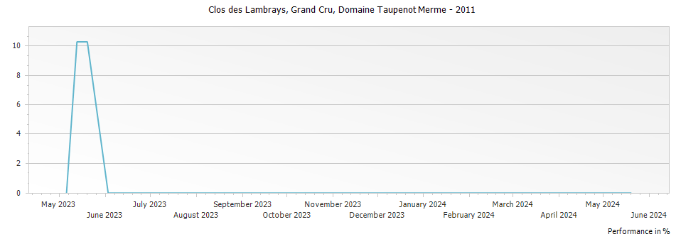 Graph for Domaine Taupenot-Merme Clos des Lambrays Grand Cru – 2011