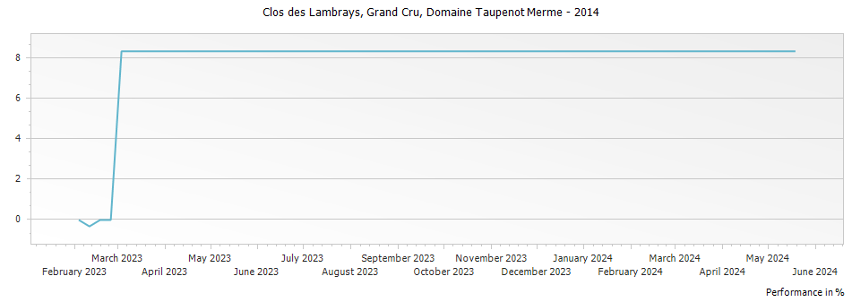 Graph for Domaine Taupenot-Merme Clos des Lambrays Grand Cru – 2014