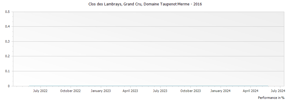 Graph for Domaine Taupenot-Merme Clos des Lambrays Grand Cru – 2016