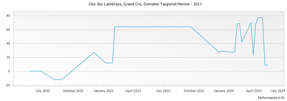 Graph for Domaine Taupenot-Merme Clos des Lambrays Grand Cru – 2017