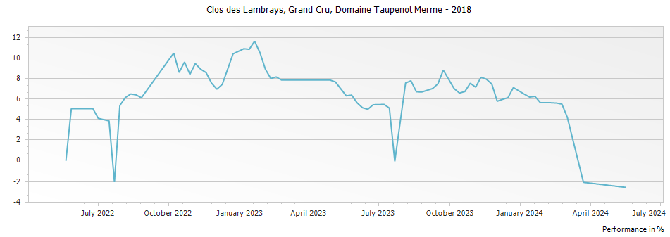 Graph for Domaine Taupenot-Merme Clos des Lambrays Grand Cru – 2018