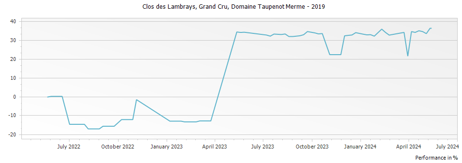 Graph for Domaine Taupenot-Merme Clos des Lambrays Grand Cru – 2019