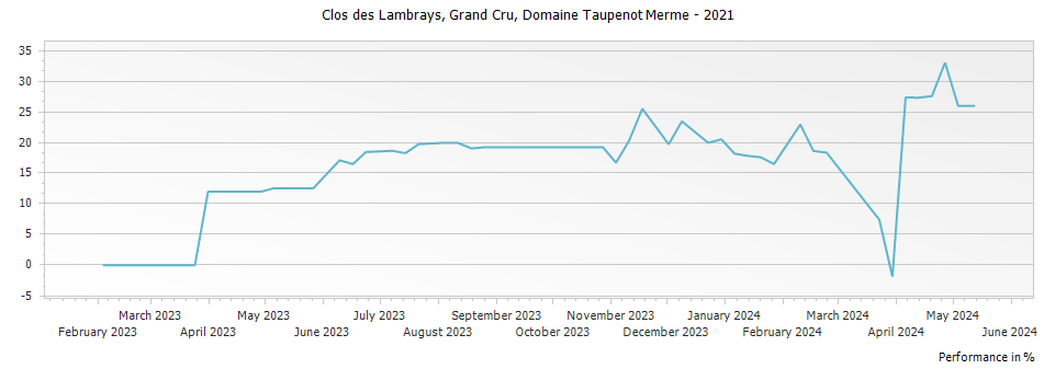 Graph for Domaine Taupenot-Merme Clos des Lambrays Grand Cru – 2021