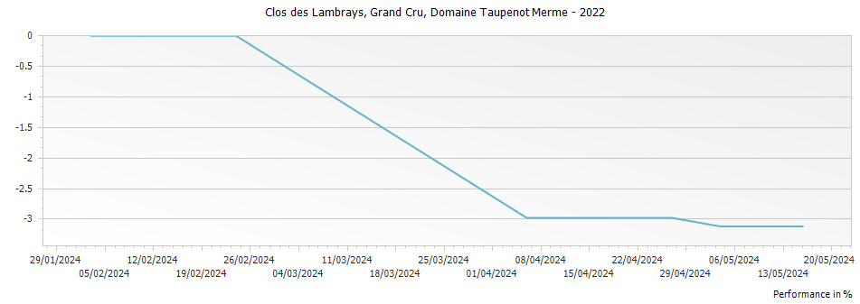 Graph for Domaine Taupenot-Merme Clos des Lambrays Grand Cru – 2022