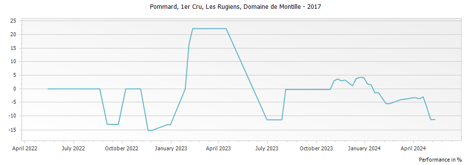 Graph for Domaine de Montille Les Rugiens Bas Pommard Premier Cru – 2017