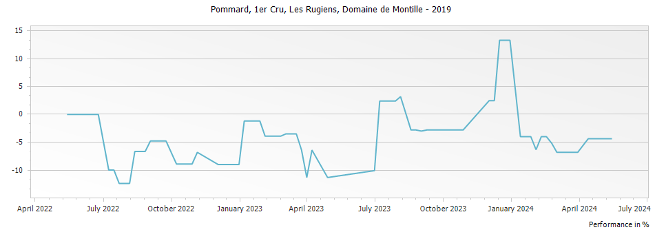 Graph for Domaine de Montille Les Rugiens Bas Pommard Premier Cru – 2019