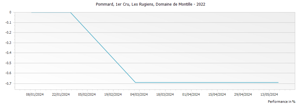 Graph for Domaine de Montille Les Rugiens Bas Pommard Premier Cru – 2022