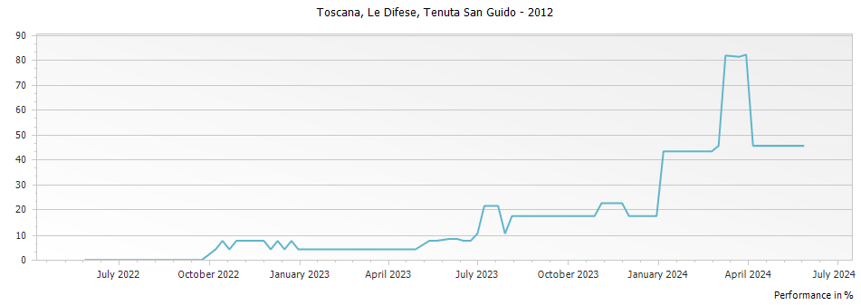 Graph for Tenuta San Guido Le Difese Toscana IGT – 2012