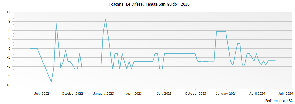 Graph for Tenuta San Guido Le Difese Toscana IGT – 2015